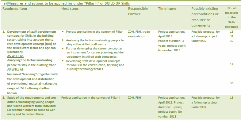 BUILD UP Skills Greece Επισκόπηση Ευρωπαϊκών Roadmap(Γερµανία 2/2) Κατασκευή τελικού σχεδίου δράσης Κατηγοριοποίηση των μέτρων- δράσεων: 1.Σεαυτέςπουθα εφαρμοστούν στο Pillar II 2.