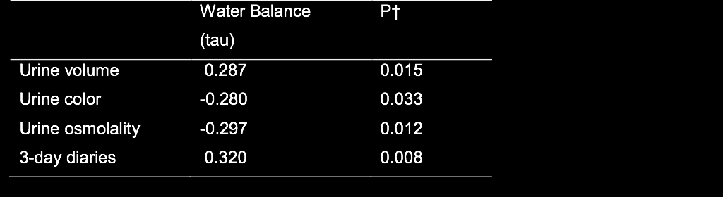 Correlation of water balance with urine volume, color and osmolality and 3-day