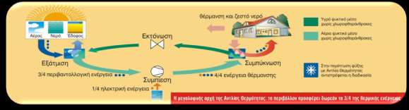 Κεφάλαιο 3 ο : Άντληση της Γεωθερμικής Ενέργειας Σχήμα 3.6 Κύκλος Ψύξης Σχήμα 3.