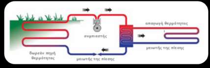 Κεφάλαιο 3 ο : Άντληση της Γεωθερμικής Ενέργειας που περικλείουν τα υπόγεια νερά, τα νερά των λιμνών και της θάλασσας ή ακόμα και τη θερμότητα που περικλείει το χώμα!