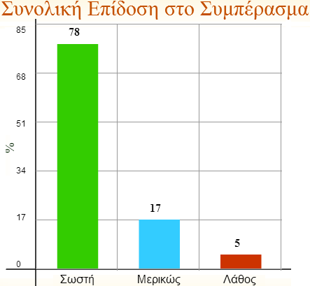 ΕΡΕΥΝΑ ΕΠΙΔΡΑΣΗ ΠΡΟΣΟΜΟΙΩΣΕΩΝ ΣΤΗ ΜΑΘΗΣΗ Συνολική