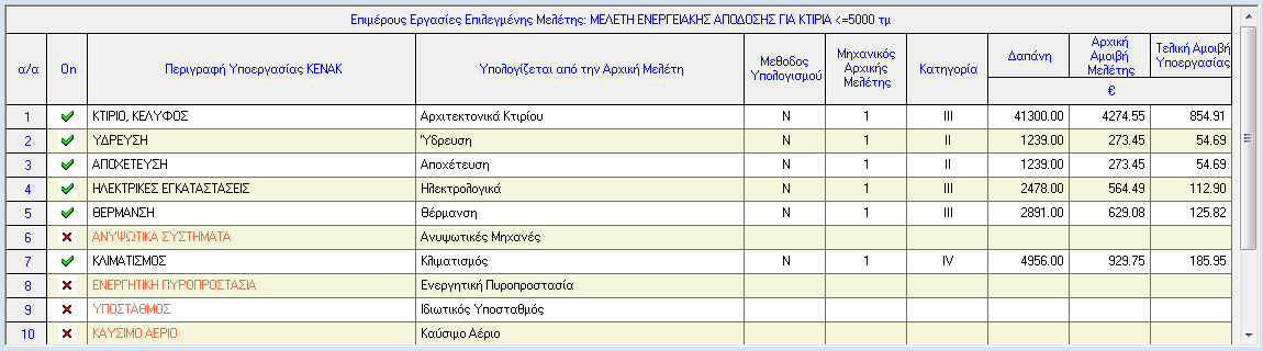 Για να υπολογίσουμε την αμοιβή για μια μελέτη ΚΕΝΑΚ αρκεί να ορίσουμε στον Πίνακα 1 μια τουλάχιστο μελέτη Ενεργειακής Απόδοσης και τον μηχανικό ή τους μηχανικούς στους οποίους ανατίθεται η μελέτη