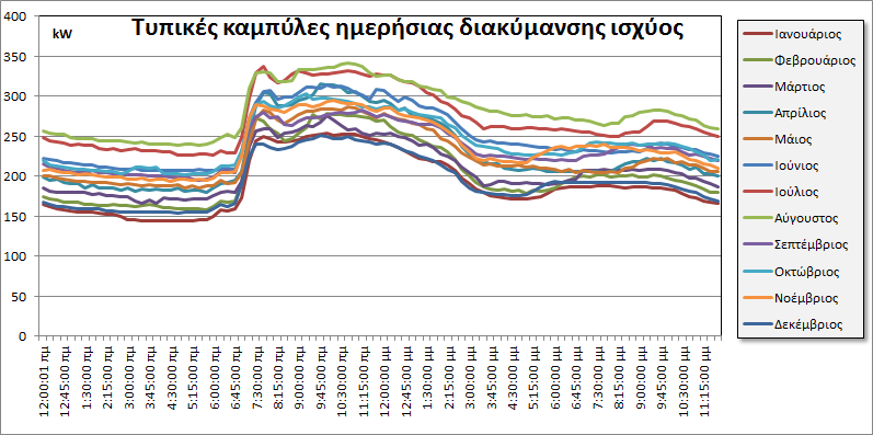 Στοιχεία Καταναλώσεων Ηλεκτρικής