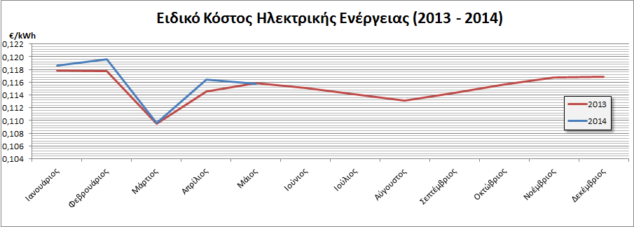 Στοιχεία Καταναλώσεων Ηλεκτρικής Ενέργειας Μέσο