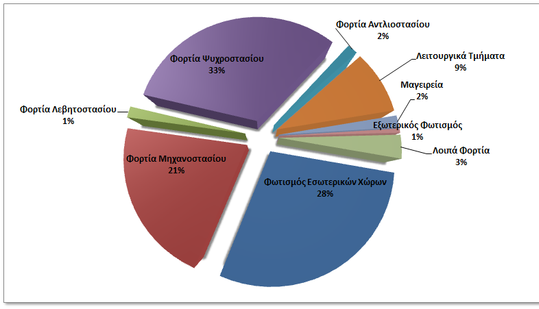 Στοιχεία Καταναλώσεων Ηλεκτρικής Ενέργειας