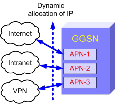 Διευθύνσεις 47 Ένα GGSN μπορεί να έχει πολλά APNs, καθένα περιγράφει μια λογική σύνδεση με ένα δίκτυο.