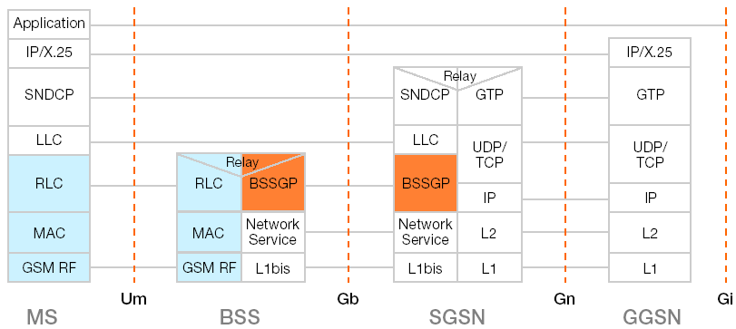 User plane protocol architecture 64 BSS, Base station system; BSSGP, BSS GPRS protocol; GGSN, Gateway GPRS support node; GTP, General telemetry processor; IP/X.25, Internet Protocol X.