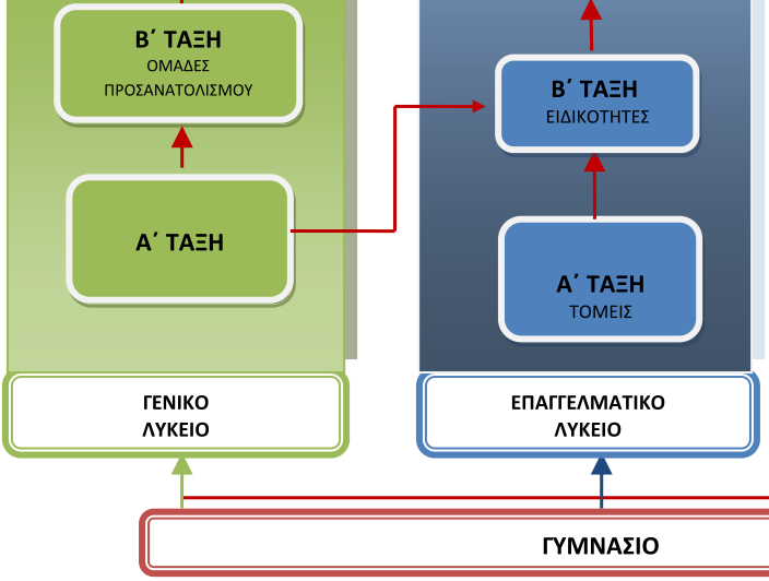 Α ΤΑΞΗ ΕΠΑ.Λ.