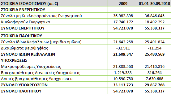 Πςον αφορά το μικτό κζρδοσ αυξικθκε κατά 8,3% και ανιλκε ςε 12.799.