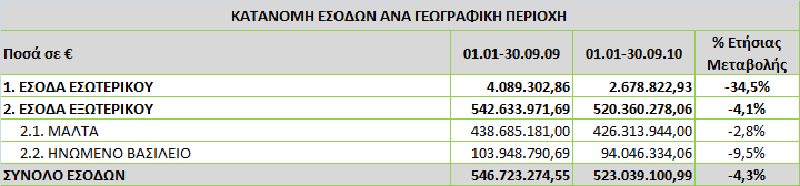 ΜΑΦΑΟΡΞΘ ΕΥΡΔΩΟ ΑΟΑ ΓΕΩΓΤΑΦΙΜΘ ΣΕΤΙΡΧΘ Σοςά ςε 2007 2008 2009 1. ΕΥΡΔΑ ΕΥΩΦΕΤΙΜΡΧ 13.384.098,70 8.562.702,08 6.248.362,14 2. ΕΥΡΔΑ ΕΠΩΦΕΤΙΜΡΧ 160.403.819,17 596.007.923,69 752.314.950,93 2.