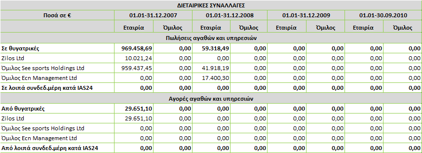 3.18 ΥΧΟΑΝΝΑΓΕΥ ΞΕ ΥΧΟΔΕΡΞΕΟΑ ΞΕΤΘ Οι εταιρίεσ του ομίλου πραγματοποιοφν μεταξφ τουσ αγορζσ και πωλιςεισ εμπορευμάτων, ςτα πλαίςια τθσ ςυνικουσ επιχειρθματικισ τουσ δραςτθριότθτασ.