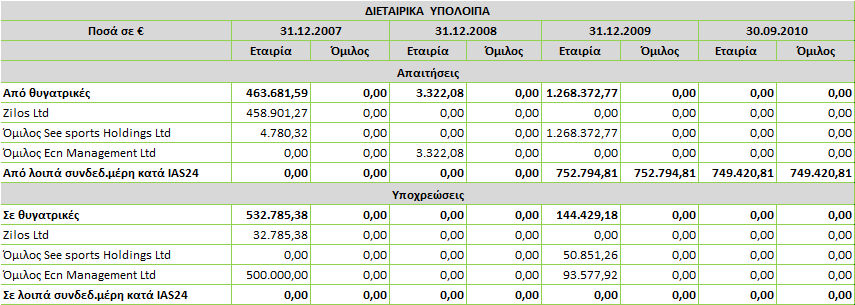 Σθμείωςθ: Τα ςτοιχεία που αναφζρονται ςτον ανωτζρω πίνακα προζρχονται από τισ ετιςιεσ και εννεαμθνιαίεσ αντίςτοιχα οικονομικζσ καταςτάςεισ τθσ Εκδότριασ που ζχουν ελεγχκεί από τακτικό ορκωτό