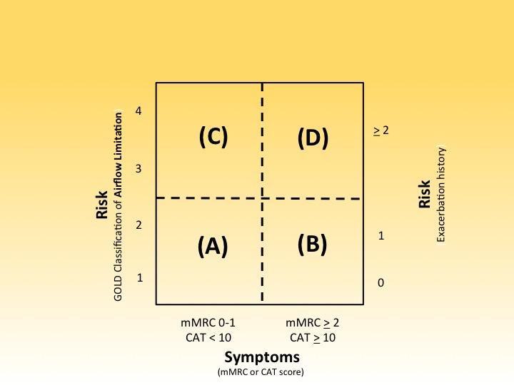 Global Strategy for Diagnosis, Management and Prevention of COPD Συνδυασμένη αξιολόγηση της ΧΑΠ Επιλέγουμε τον