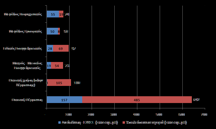 μ3 24% διείσδυση Εκτίμηση όγκου πωλήσεων 2016