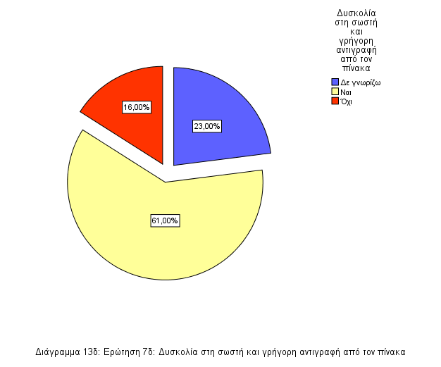 ην δηάγξακκα 13γ κπνξνχκε λα δνχκε φηη ην 46% απάληεζε λαη, ε παξάιεηςε ζεκείσλ ζηίμεο απνηειεί ραξαθηεξηζηηθφ, ην 25% απάληεζε φρη θαη ην 29% πσο δε γλσξίδεη.