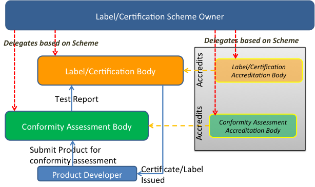 Quality label and Certification Functional Model