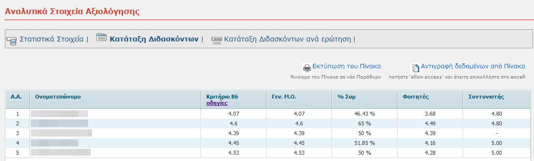 Υπηρεσία ηλεκτρονικής αξιολόγησης Χρήστης: Συντονιστής Υποβάλλει αξιολόγηση για διδάσκοντες της ΘΕ Βλέπει ηλεκτρονικές αναφορές με τα