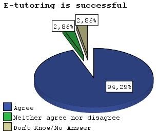 The reasons for not using e-tutoring From the total number of participants, only students connected at least once to e- tutoring were called upon to answer questions concerning the environment and