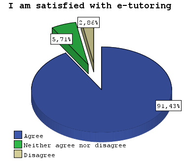 issues), whilst 4 said that they didn t like it. Finally, 2 students couldn t use e- tutoring, because, as they said, they didn t have a computer.