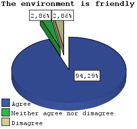 As far as the program s environment is concerned, 30 students declared that it was easy to use and 33 that it was friendly (Figure 9).