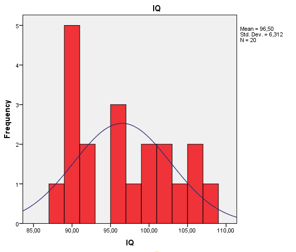 Ιστόγραμμα για την μεταβλητή IQ με