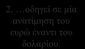 Γηάγξακκα 10.2: Σηκέο δηεζλώλ ζπλαιιαγώλ πλαιιαγκαηηθή ηζνηηκία ( /$) 2. νδεγεί ζε κία αλαηίκεζε ηνπ επξψ έλαληη ηνπ δνιαξίνπ. XR 2 XR 1 Δ 2 Πξνζθνξά Εήηεζε Δ 1 D 2 D 1 1 2 Πνζφηεηα 1.