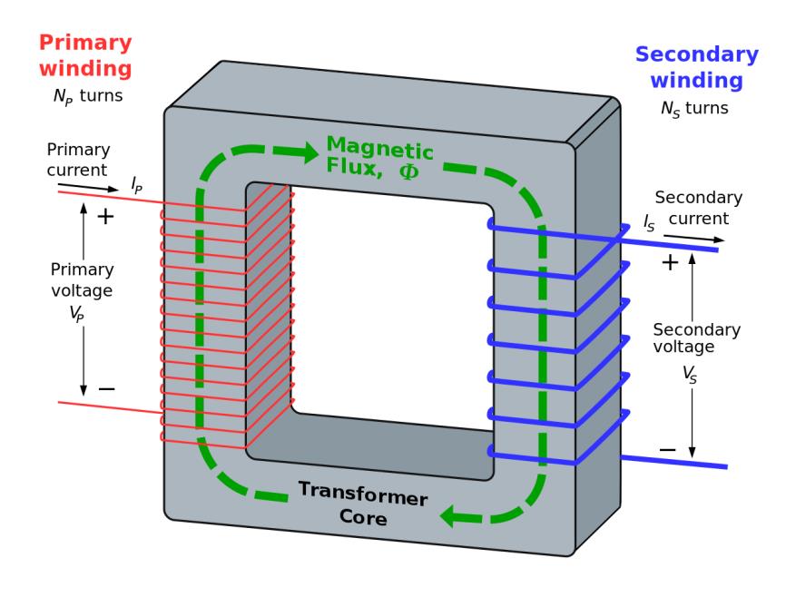 Παραδείγματα Στοιχείων Μετατροπής Ισχύος Ηλεκτρικός Μετασχηματιστής Συνδέει δύο ηλεκτρικά