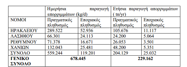 Στον πίνακα που ακολουθεί παρουσιάζονται οι ποσότητες των παραγόμενων Α.Σ.Α. στους επιμέρους Νομούς, όπως επίσης και στο σύνολο της Περιφέρειας Κρήτης, για τον πραγματικό και εποχιακό πληθυσμό.