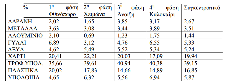 Σύμφωνα με τη μελέτη του ΠΕΣΔΑ 