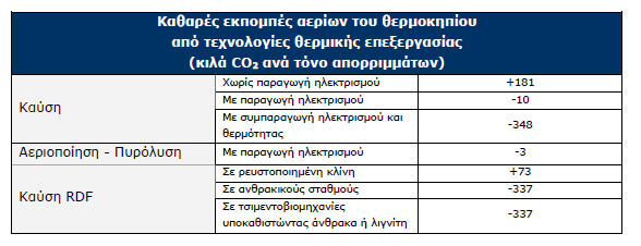 Ο παρακάτω πίνακας, συνοψίζει τα αποτελέσματα έρευνας που πραγματοποίησε η Υπηρεσία Περιβάλλοντος των ΗΠΑ το 2002 και συγκρίνει τις εκπομπές από τη μείωση στην πηγή, την ανακύκλωση και την καύση σε