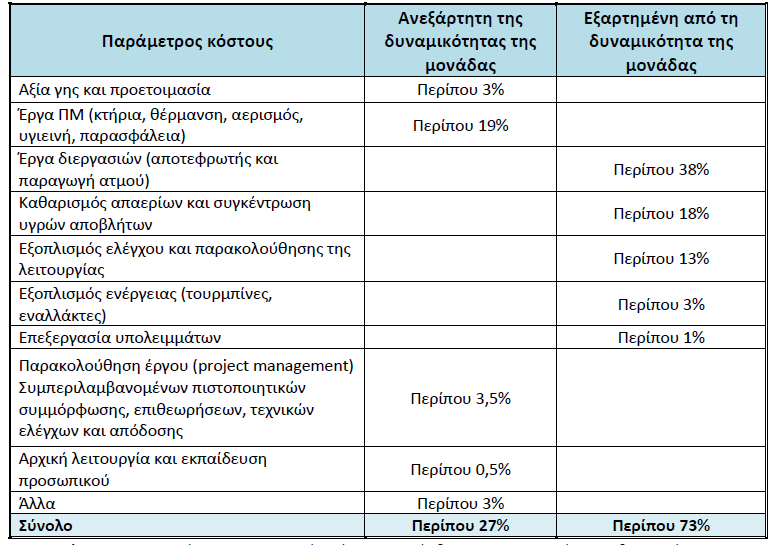 Πίνακας 13: Στοιχεία δυναμικότητας και κόστους επιλεγμένων εγκαταστάσεων θερμικής επεξεργασίας ΑΣΑ στην Ευρώπη (Ecoprog & Fraunhofer UMISICHT,