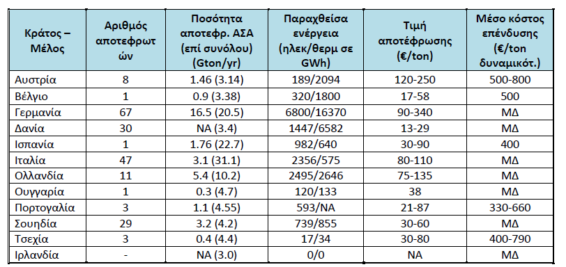 Πίνακας 15: Ποσότητες & Στοιχεία Κόστους Αποτέφρωσης για το 2005 από Εγκατεστημένες μονάδες