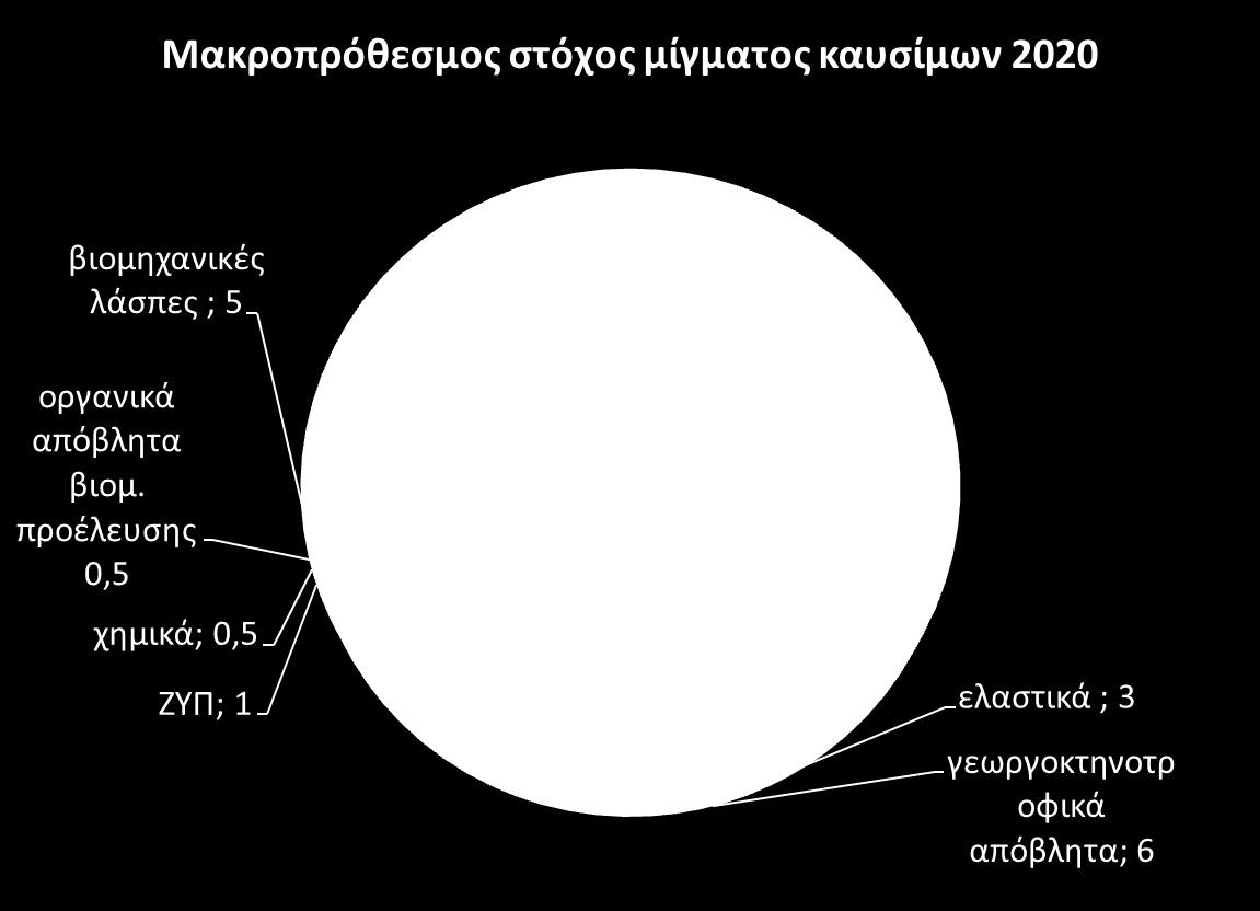 Στόχος η υποκατάσταση των μη ανανεώσιμων συμβατικών μας καυσίμων κατά