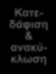 To τσιμέντο προσφέρει ευκαιρίες για εξοικονόμηση πρώτων υλών & ενέργειας σε ολόκληρο τον κύκλο ζωής του ( cradle to grave ) Εξόρυξη α υλών
