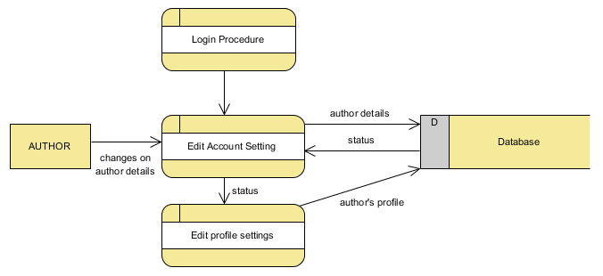 Figure 10 Διάγραμμα Ροής Δεδομένων Author Λειτουργία Διαχείριση Σελίδων