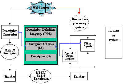 με ιεραρχική δομή. 6. Reference Software: Το κομμάτι αυτό παρέχει ένα ανοιχτού κώδικα λογισμικό για την επίδειξη του προτύπου MPEG-7. Είναι γνωστό ως Experimentation Model (XM). 7.