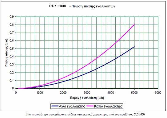 ΙΑΓΡΑΜΜΑΤΑ ΠΤΩΣΗ ΠΙΕΣΗΣ ΝΕΡΟΥ ΣΤΟΥΣ ΕΝΑΛΛΑΚΤΕΣ CL2 800 & CL2 1000