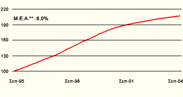 EΞΕΛΙΞΗ ΚΑΘΑΡΗΣ ΤΙΜΗΣ (09/95-09/04)* * Η καθαρή τιμή του Αμοιβαίου Κεφαλαίου έχει αναχθεί με βάση το 100. Ο υπολογισμός της απόδοσης έχει γίνει με επανεπένδυση των μερισμάτων.