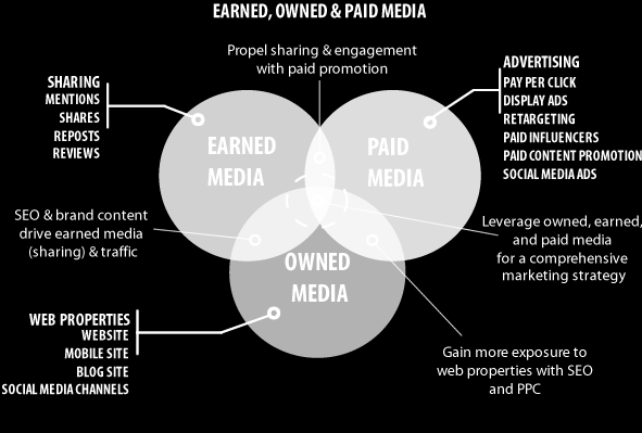 Paid Owned Earned