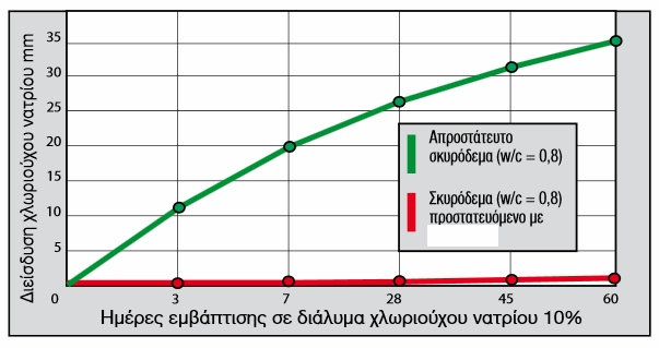 ηλαδή µου λες ότι από το 2010 που βάσει ΦΕΚ έχουν γίνει υποχρεωτικά τα υλικά αυτά δεν θα έπρεπε να µας ενδιαφέρει καθόλου το πρόβληµα της ενανθράκωσης, χλωριόντων, χηµικής προσβολής, παγολυτικών, ΕΝ