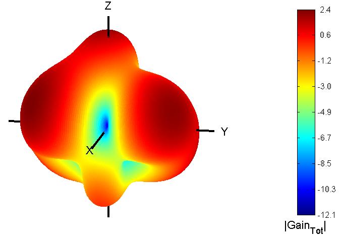 Σχήμα 28 - Τρισδιάστατη απεικόνιση του διαγράμματος ακτινοβολίας της Normal PIFA για segment length=0.05λο.