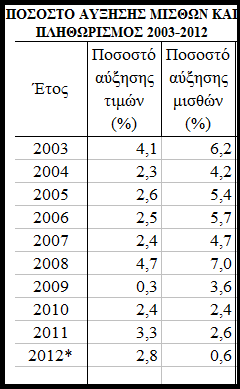 πηγή: Υπουργείο οικονομικών Κύπρου Ο πιο πάνω πίνακας δείχνει ότι οι τιμές (πληθωρισμός) από το 2003 μέχρι το 2007 μειώνονταν, αρχίζοντας από 4,1% και φθάνοντας το 2,4% το 2007.
