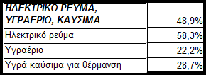 Πηγή: Υπουργείο Οικονομικών Κύπρου 35,7% αύξηση στο ηλεκτρικό ρεύμα, υγραέριο και καύσιμα την περιοδο 2003-2007 Πηγή: Υπουργείο