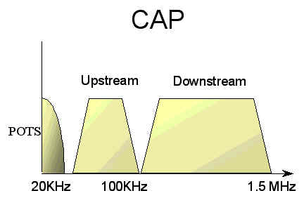 10 CAP Η τεχνολογία διαµόρφωσης CAP (Carrierless Amplitude Phase modulation) είναι ένας συνδυασµός διαµόρφωσης του σήµατος κατά πλάτος και κατά φάση χρησιµοποιώντας TDM -Time Division Multiplexing-