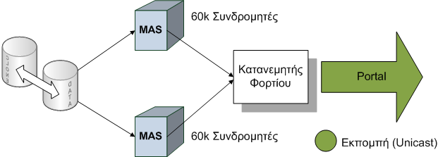 Για την εξασφάλιση της υψηλής διαθεσιμότητας της υπηρεσίας μπορούν να χρησιμοποιούνται διακομιστές μεσισμικού εφεδρικών αρχείων (backup middleware servers) στην διάταξη συστοιχίας (cluster) και η