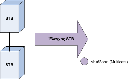 Ο διακομιστής εκκίνησης IPTV STB εγκαθίσταται στο κεντρικό σημείο του δικτύου και παρέχει έλεγχο και αναβάθμιση των συσκευών μέσω καναλιών μετάδοσης περιεχομένου μικρής χωρητικότητας.