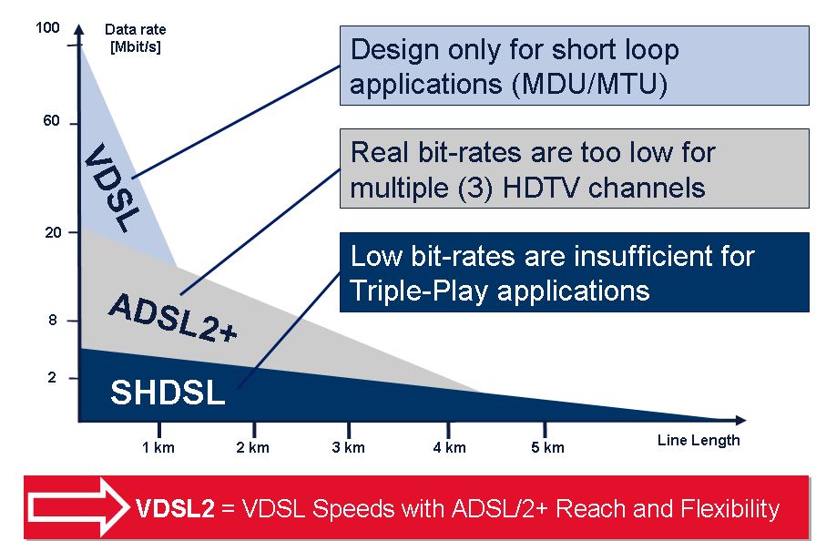 2.2.1.2.3 Επέκταση τοπικού βρόχου Ενώ στο VDSL το μήκος του τοπικού βρόχου είναι περιορισμένο στα περίπου 1500m για καλώδιο 0.