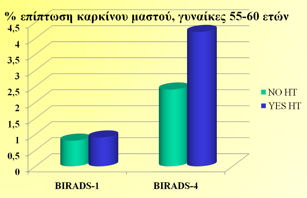 4. Ορμονική θεραπεία και μαστογραφική πυκνότητα