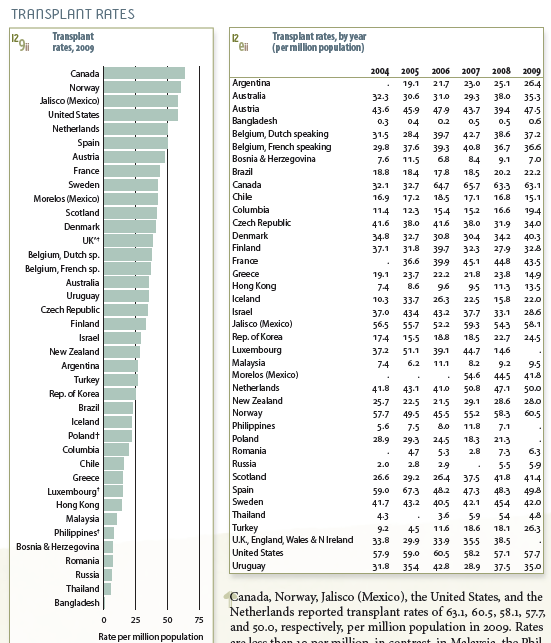 Ο παρακάτω Πίνακας 13 κατατάσσει την Ελλάδα στην ιδιαίτερα χαμηλή- 32 η θέση ανάμεσα σε 42 χώρες παγκοσμίως, όσον αφορά τις μεταμοσχεύσεις νεφρού το 2009.