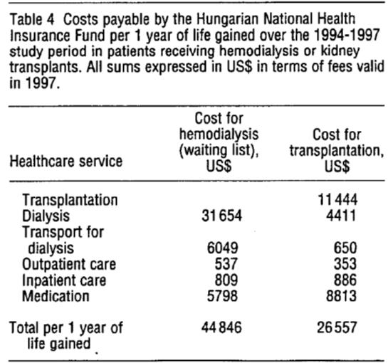 ΠΙΝΑΚΑΣ 20: Μέσο Κόστος που κοστίζει στον Ουγγρικό Ασφαλιστικό Φορέα η αιμοδιάλυση και η μεταμόσχευση, 1994-1997 Κόστος για κάθε χρόνο ζωής που κερδίζεται Ο ούγγρικος ασφαλιστικός οργανισμός